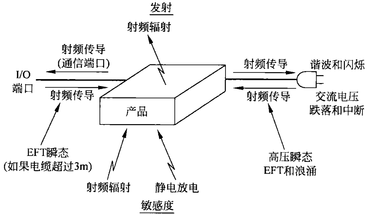 EMS抗干擾度測試系統(tǒng)主要包括哪些內容